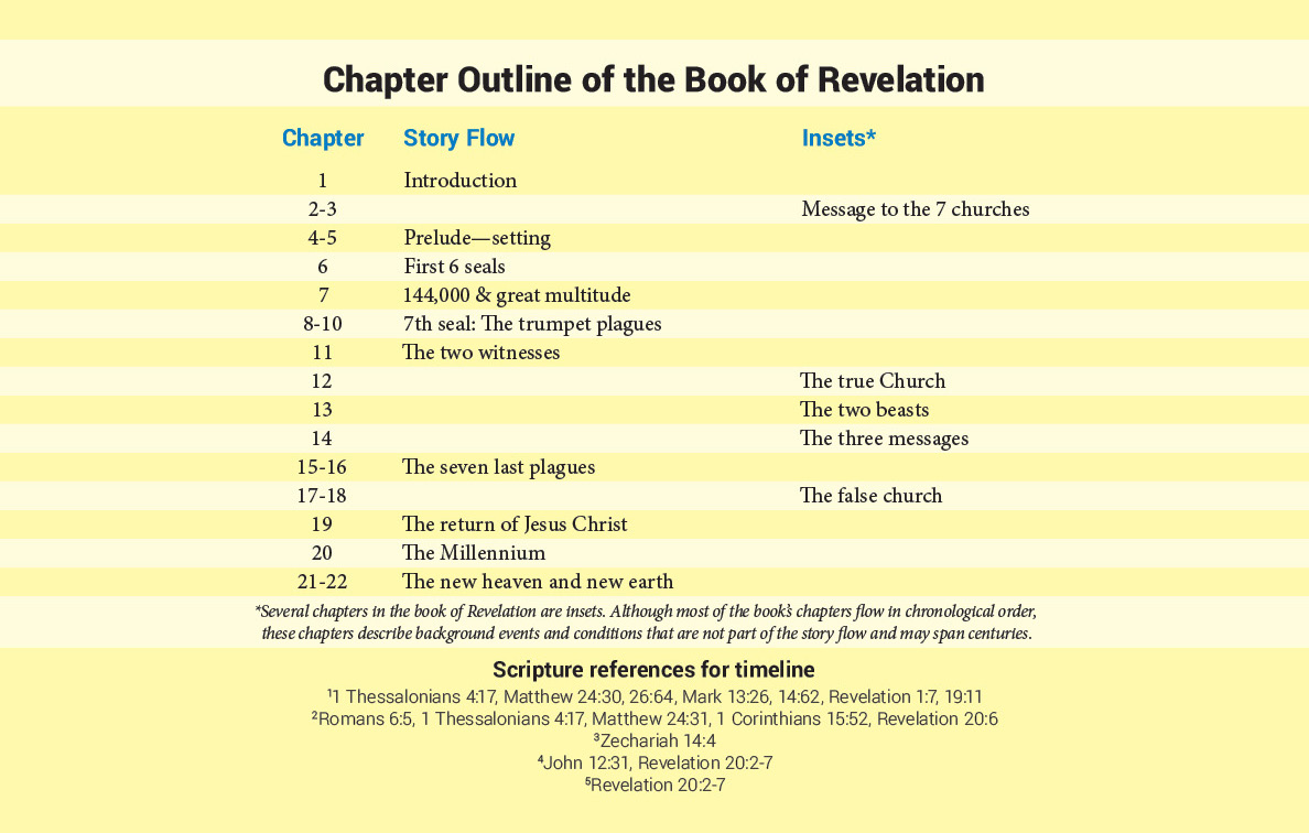 Chapter Outline Book of Revelation