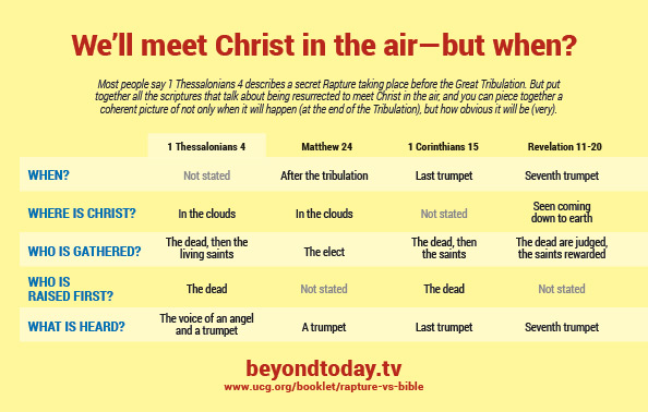 We'll meet Christ in the air - but when?