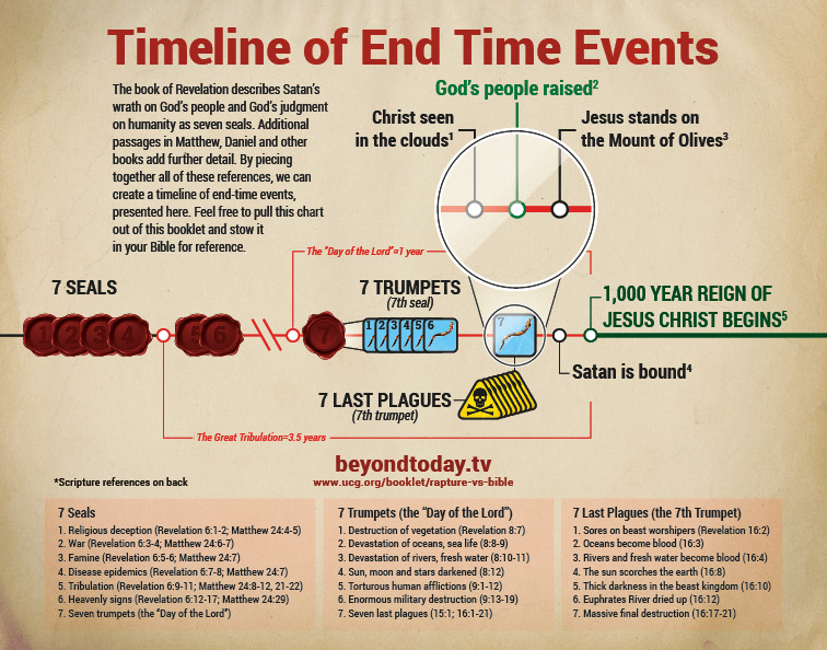 Timeline of End Time Events