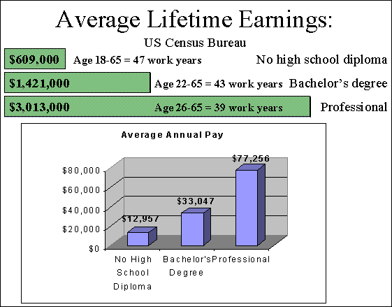 Average Lifetime Earnings